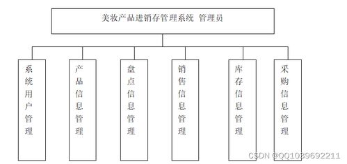 基于SSM框架的美妝產(chǎn)品進(jìn)銷(xiāo)存管理系統(tǒng)設(shè)計(jì)與實(shí)現(xiàn)