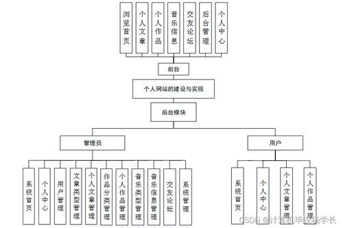 SSM框架下個人網站的建設與實現及其在計算機網絡工程施工中的應用研究