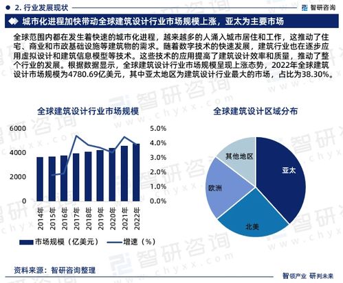 智研咨詢重磅發(fā)布 《2023版中國建筑設(shè)計(jì)行業(yè)發(fā)展前景預(yù)測(cè)報(bào)告》——企業(yè)市場(chǎng)開發(fā)咨詢深度解讀